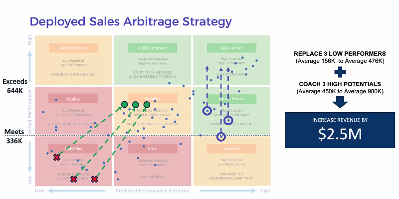 Sales Arbitrage Strategy